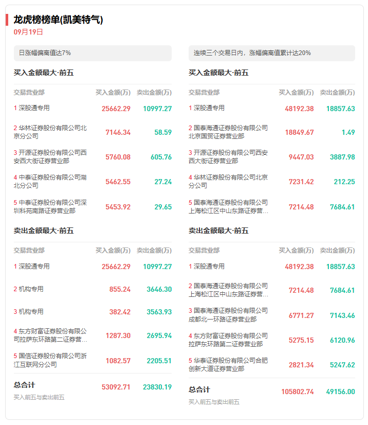 龙虎榜复盘:光刻机逆市表现,存储再度大涨