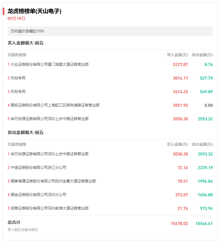 龙虎榜复盘:光刻机逆市表现,存储再度大涨