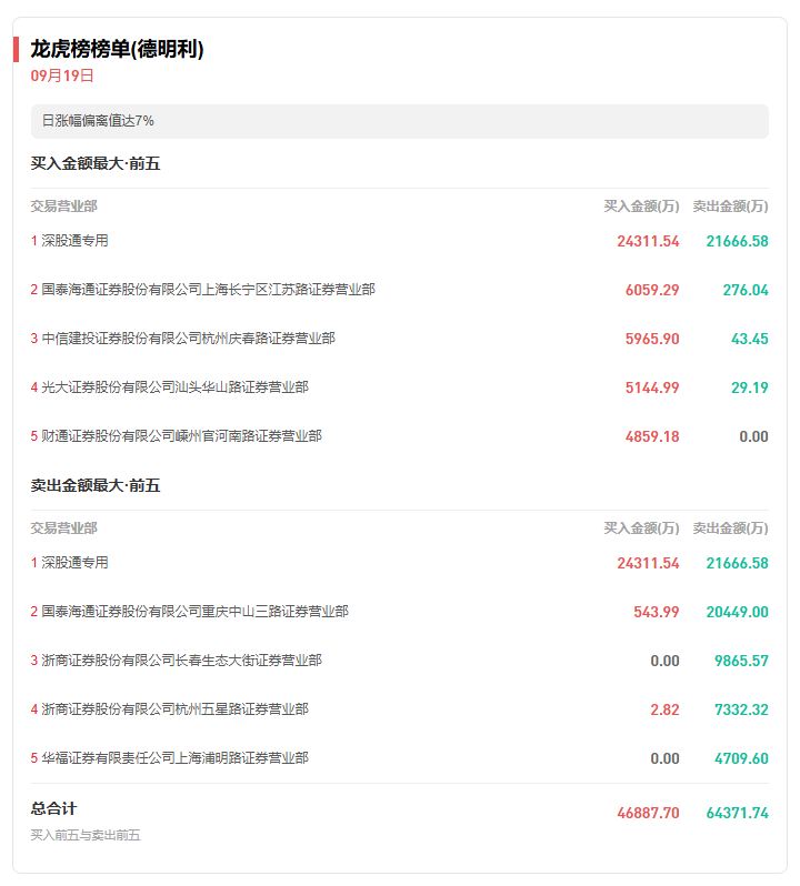 龙虎榜复盘:光刻机逆市表现,存储再度大涨