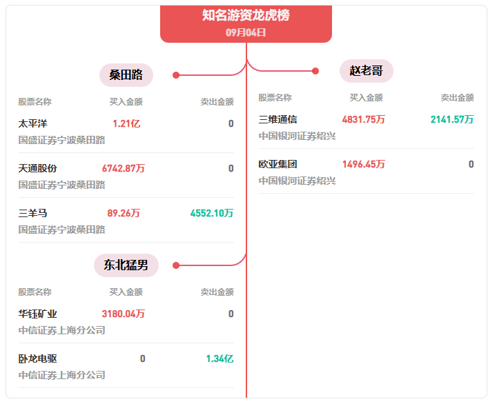 龙虎榜复盘 | 消费股集体爆发,低价股持续多日局部发力