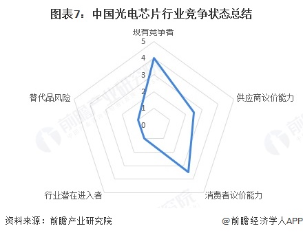 图表7:中国光电芯片行业竞争状态总结