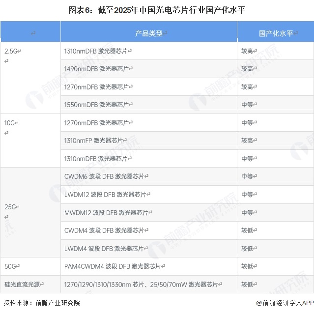 图表6:截至2025年中国光电芯片行业国产化水平
