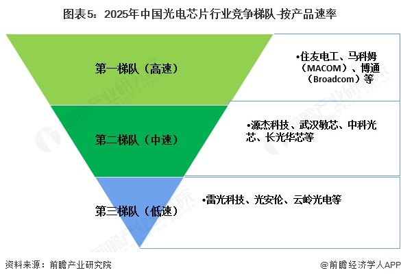 图表5:2025年中国光电芯片行业竞争梯队-按产品速率