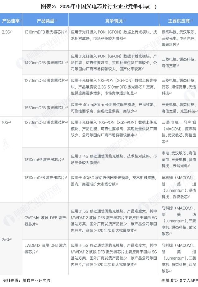 图表2:2025年中国光电芯片行业企业竞争布局(一)