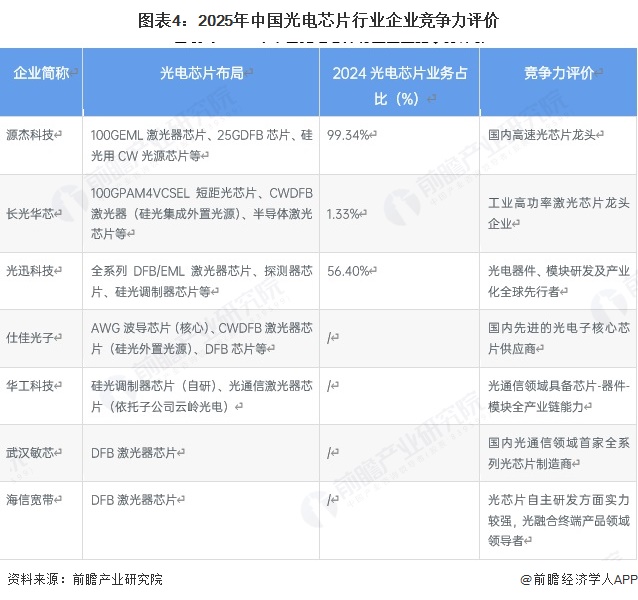 图表4:2025年中国光电芯片行业企业竞争力评价