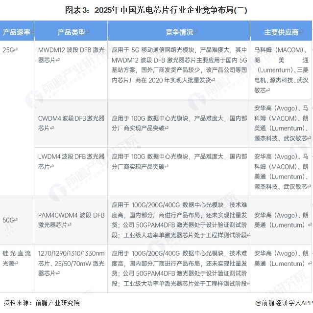 图表3:2025年中国光电芯片行业企业竞争布局(二)