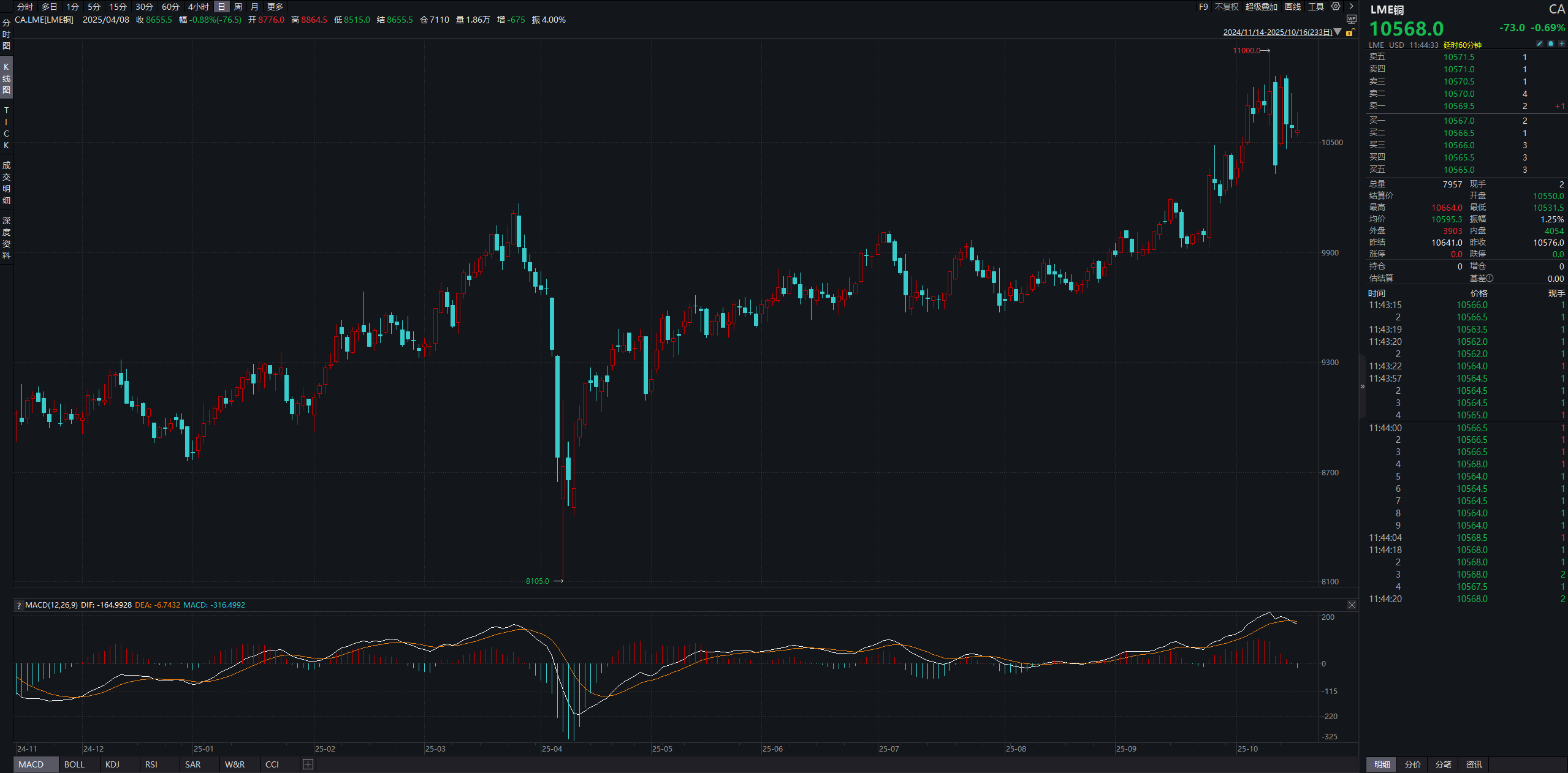 【铜价高烧不退，背后暗藏三重玄机】
