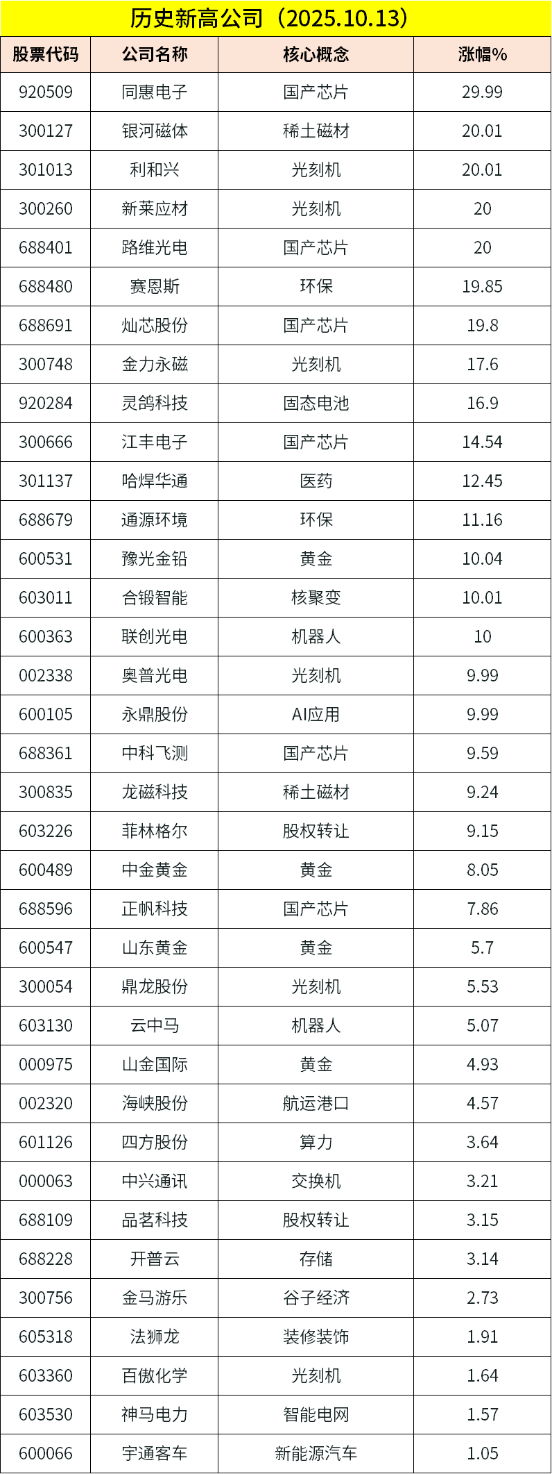 涨停复盘2025/10/13