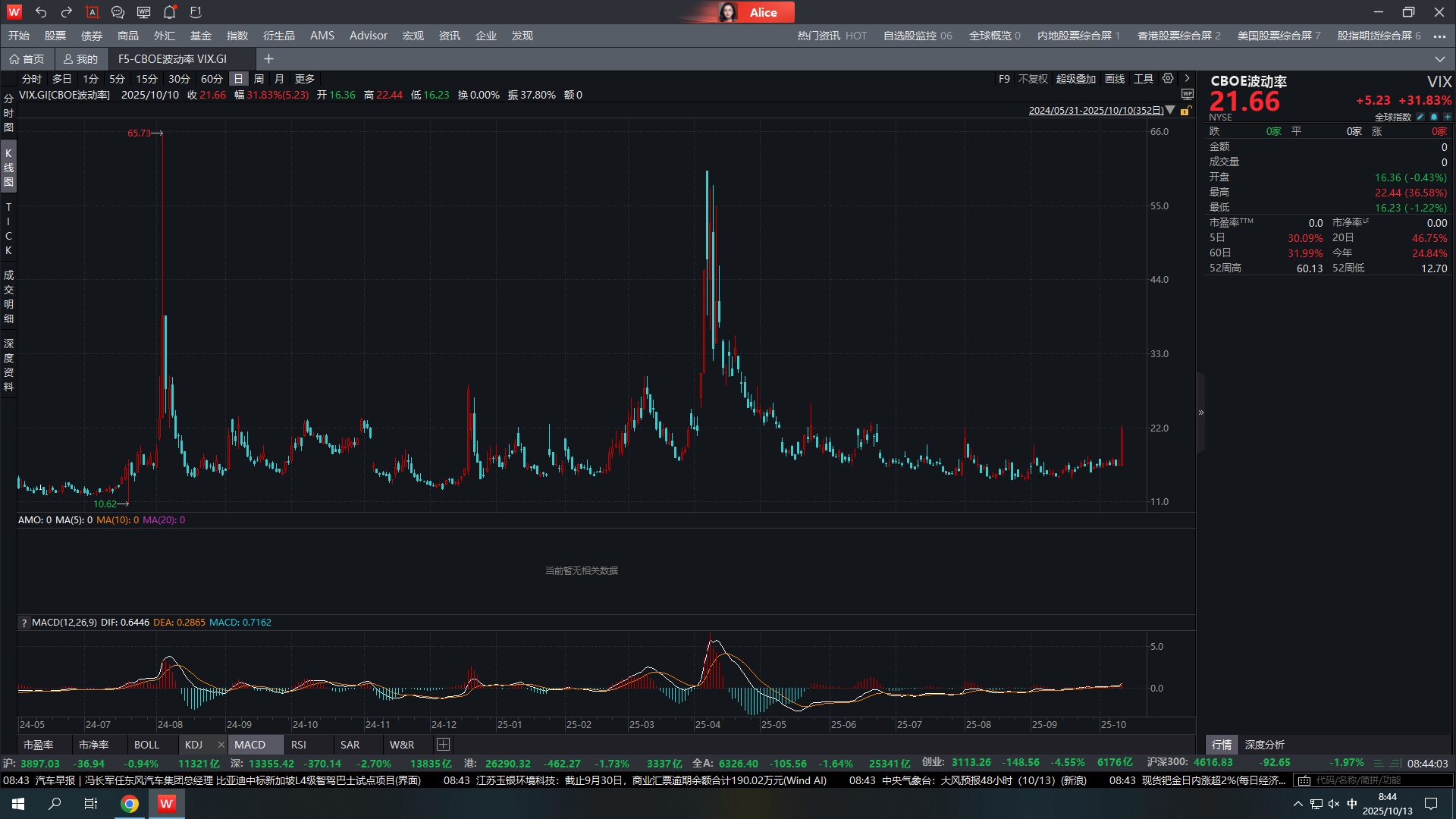 紧密关注恐慌指数会不会飙升