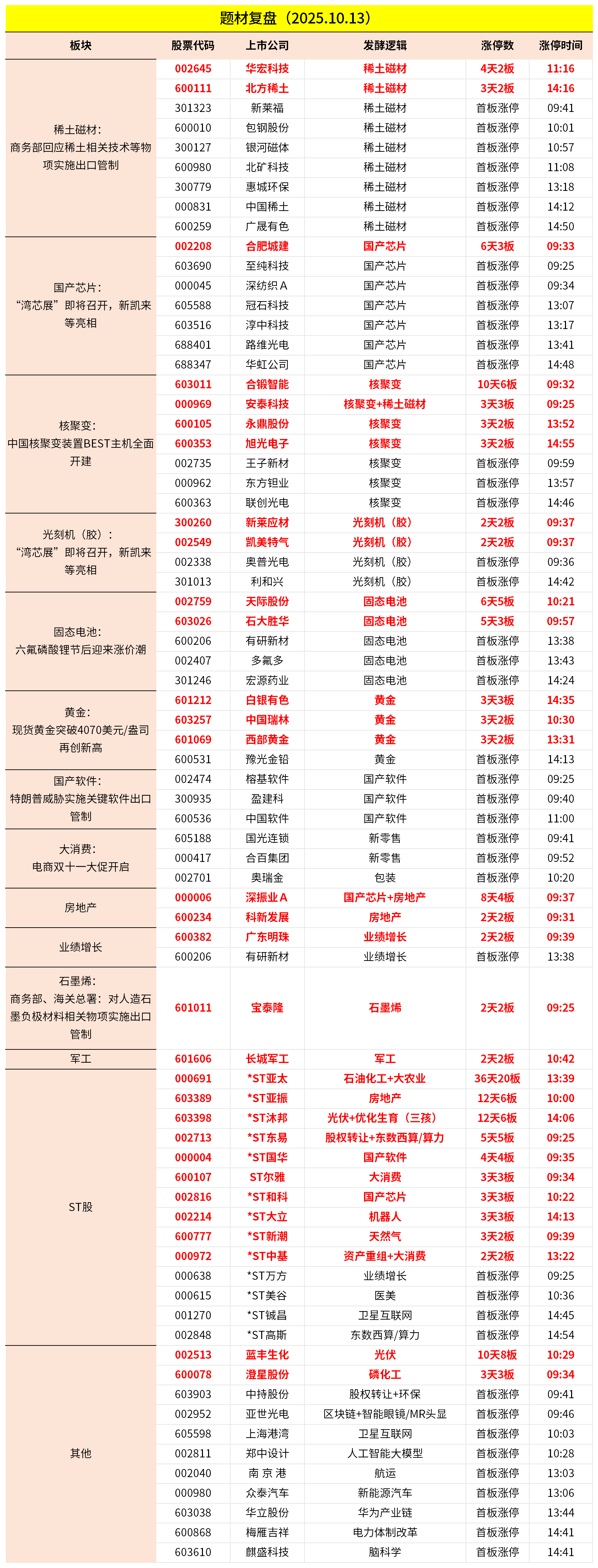 涨停复盘2025/10/13