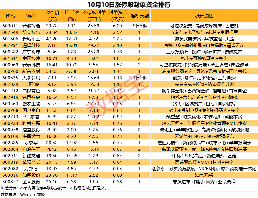 揭秘涨停丨核聚变概念股封单资金超6亿元