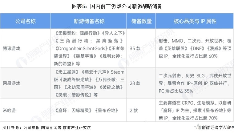 图表5:国内前三游戏公司新游战略储备