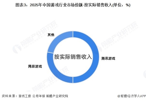 图表3:2025年中国游戏行业市场份额-按实际销售收入(单位:%)