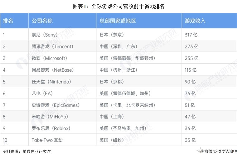 图表1:全球游戏公司营收前十游戏排名