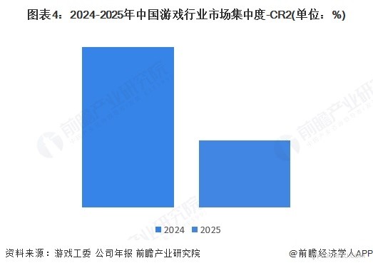 图表4:2024-2025年中国游戏行业市场集中度-CR2(单位:%)