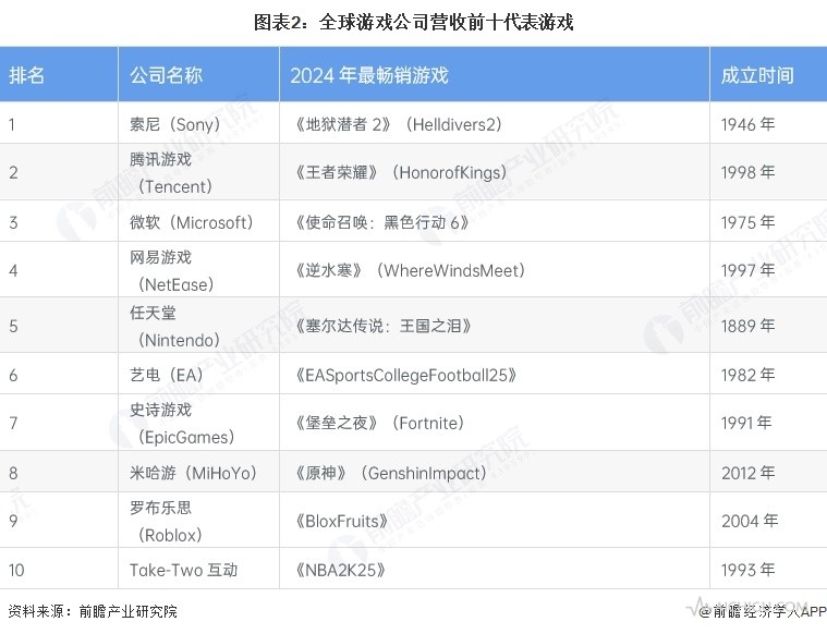 图表2:全球游戏公司营收前十代表游戏