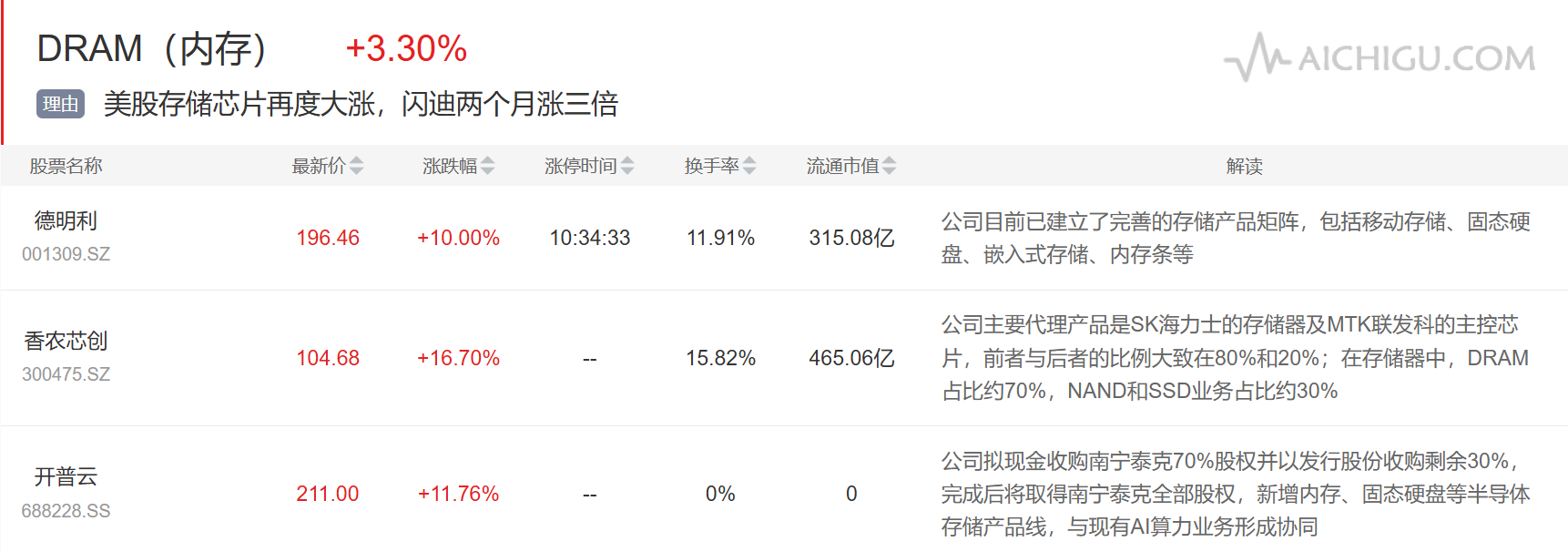 主题复盘 | 存储板块反弹,煤炭、航运受资金关注