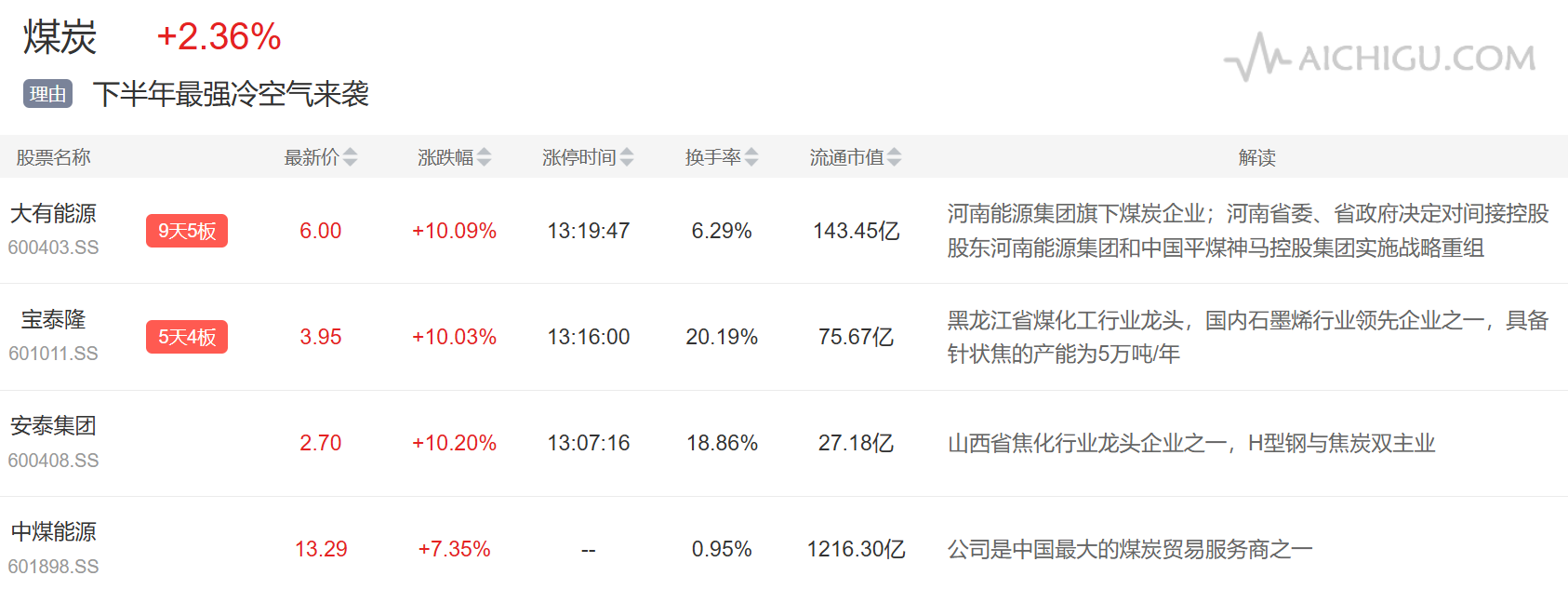 主题复盘 | 存储板块反弹,煤炭、航运受资金关注
