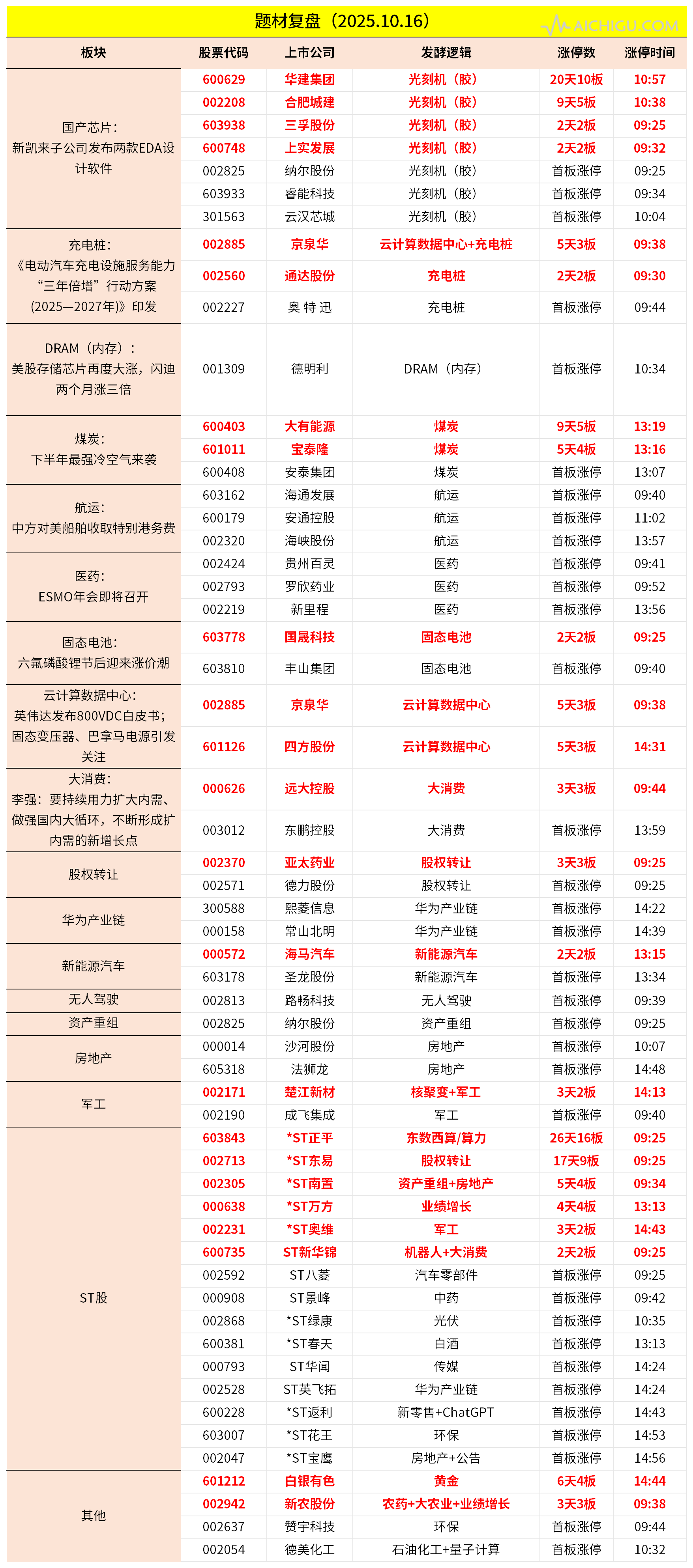 主题复盘 | 存储板块反弹,煤炭、航运受资金关注