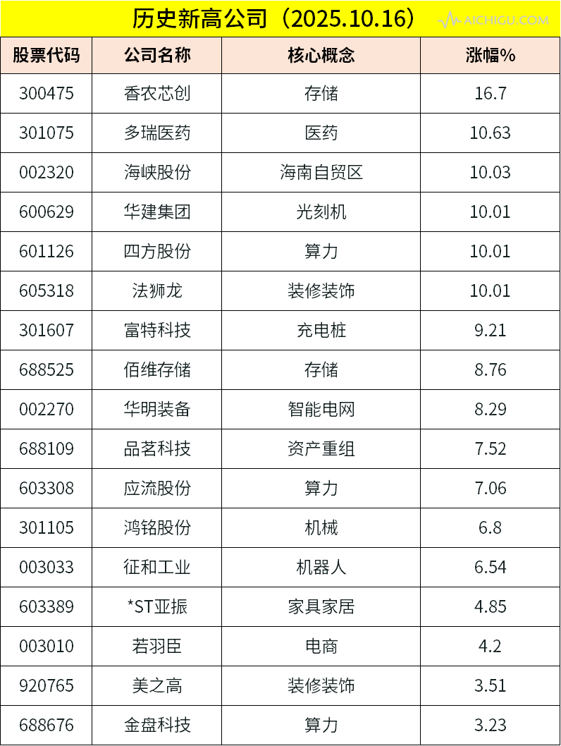 主题复盘 | 存储板块反弹,煤炭、航运受资金关注
