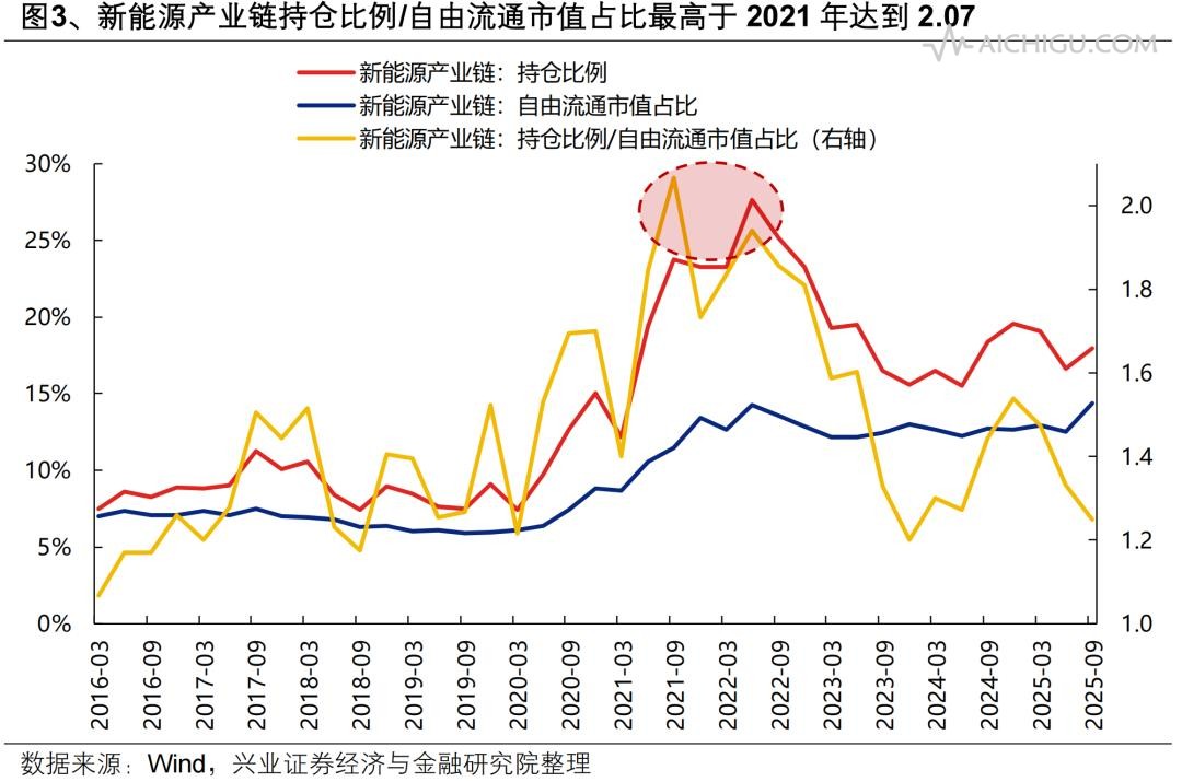 公募TMT持仓比例达到40%,如何看待?