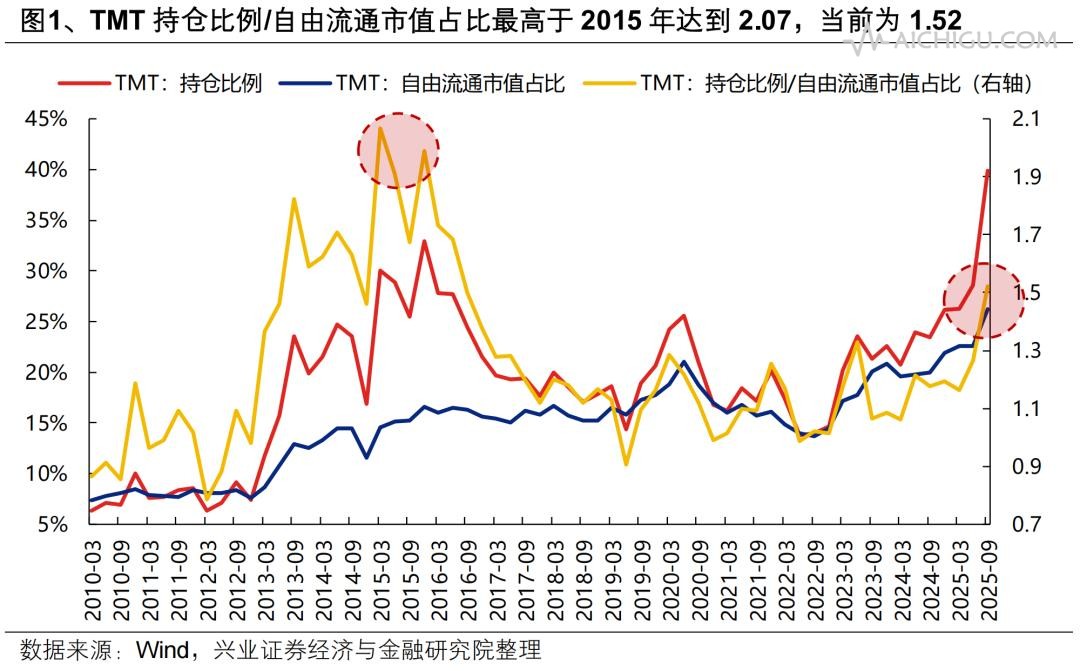 公募TMT持仓比例达到40%,如何看待?