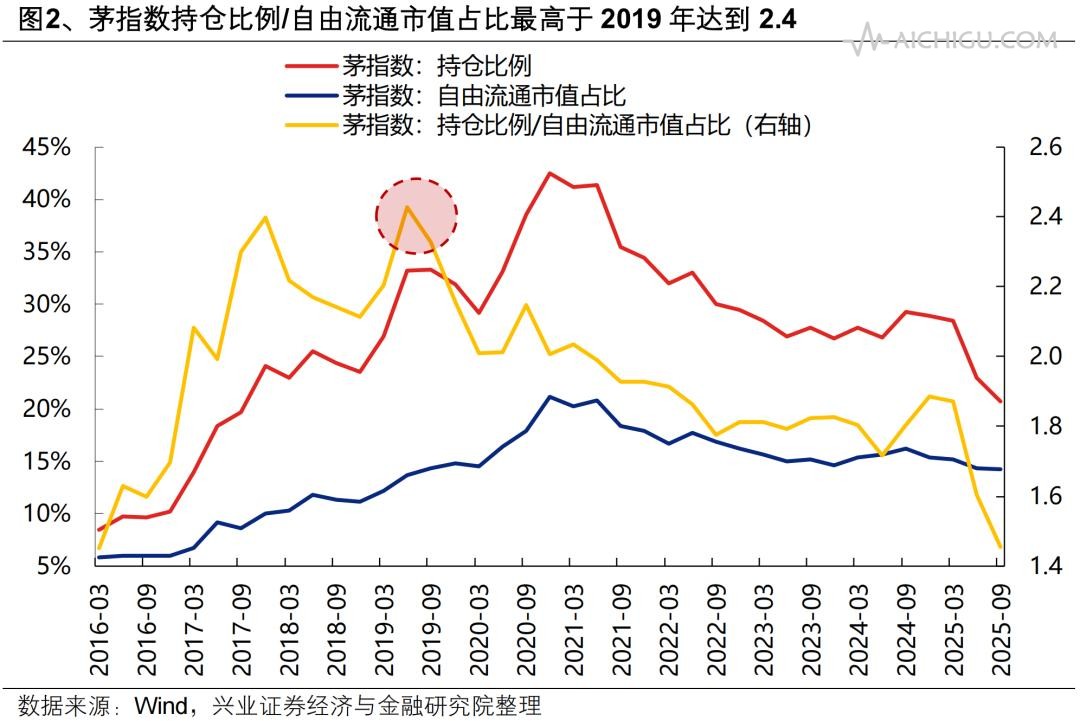 公募TMT持仓比例达到40%,如何看待?