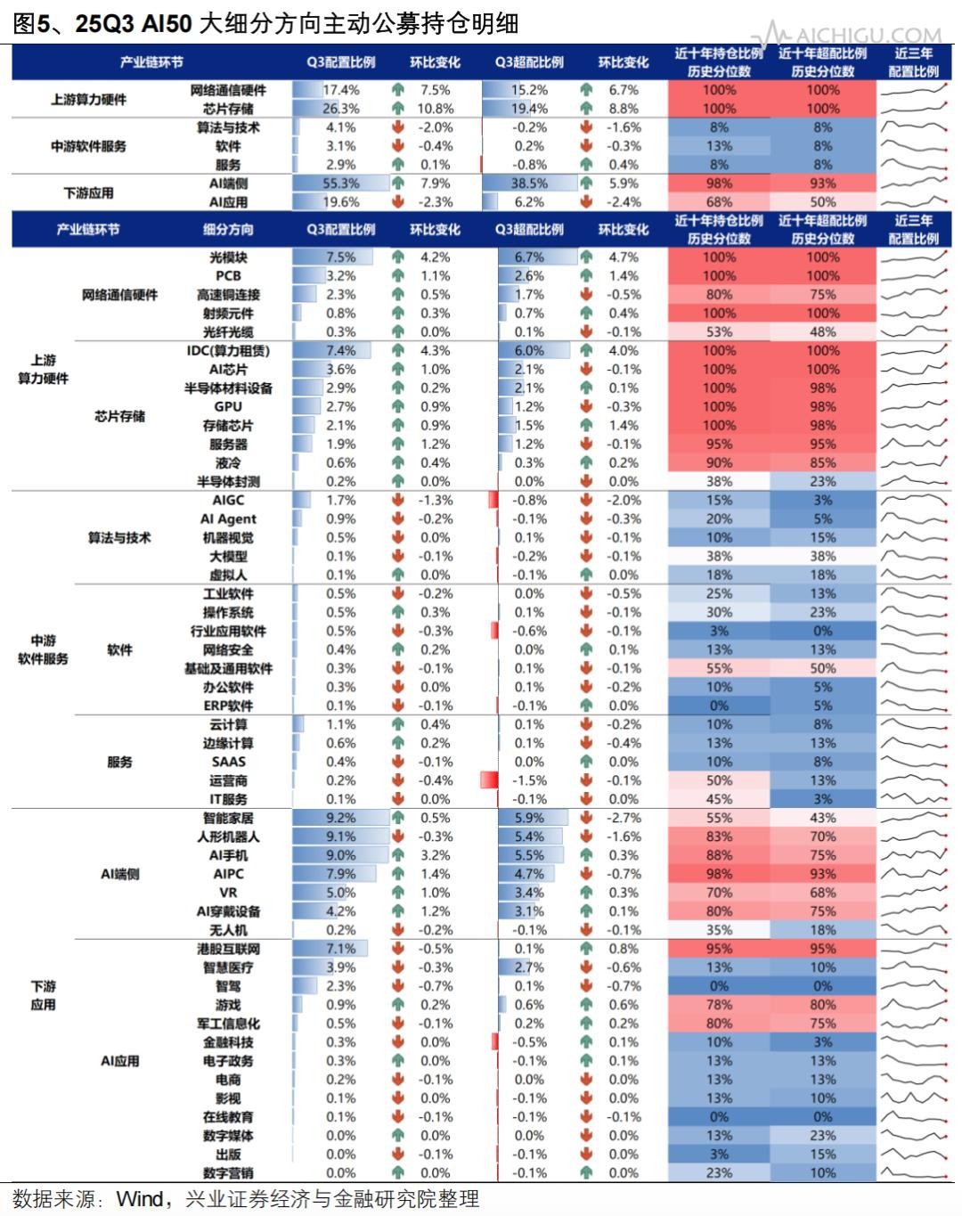 公募TMT持仓比例达到40%,如何看待?