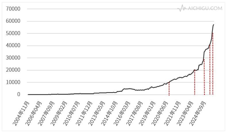 中信证券：每个里程碑都值得思考