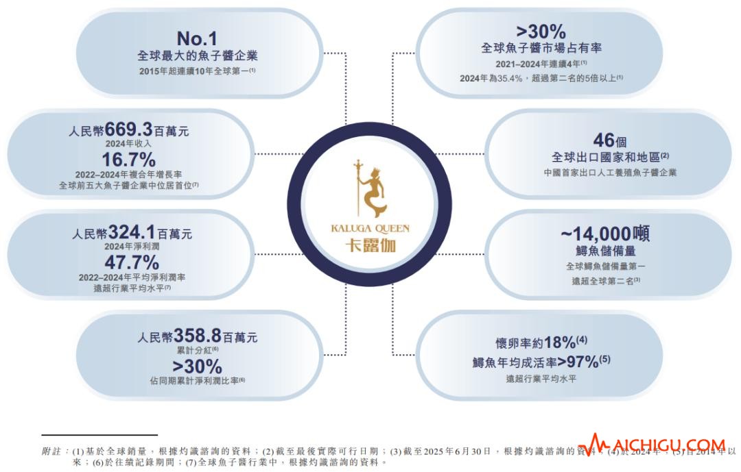 鲟龙科技冲击“港股鱼子酱第一股”,承包全球1/3的鱼子酱,全球最大的鱼子酱企业