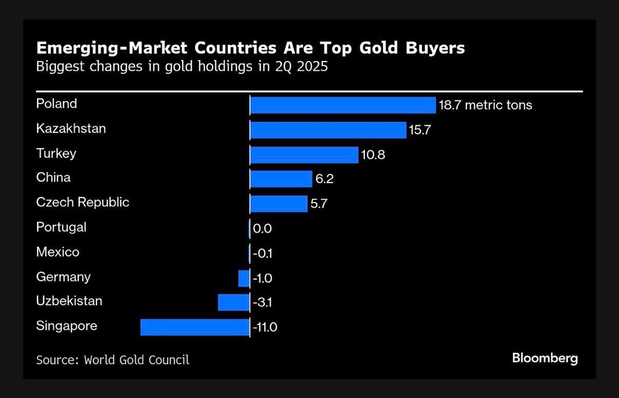 2025年第二季度各国黄金储备的增减变动
