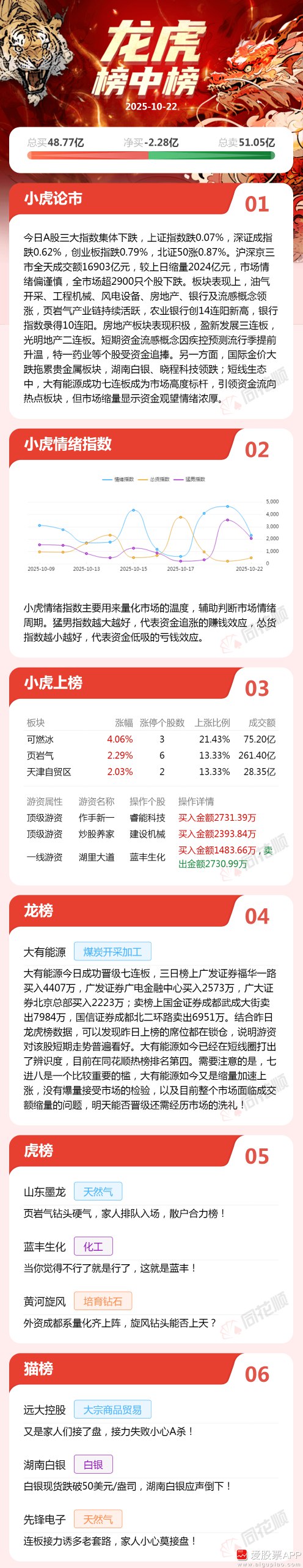 今日龙虎榜10/22