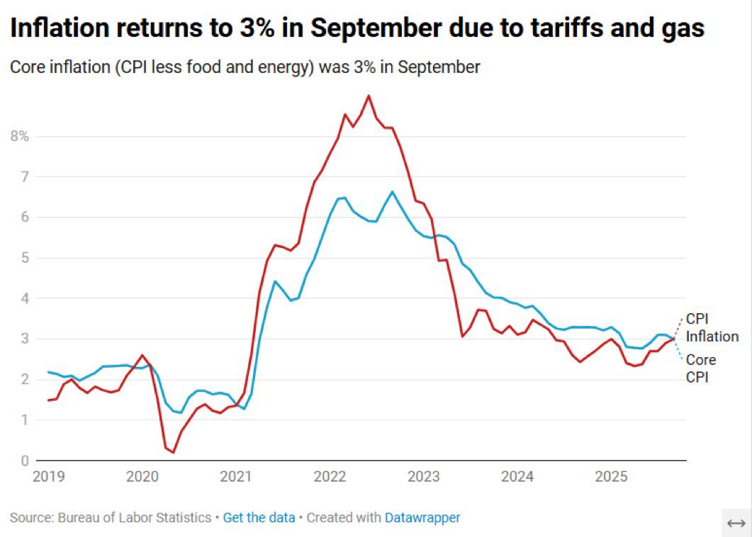 美国劳工统计局9月消费者价格指数同比上涨3.0%,低于预期