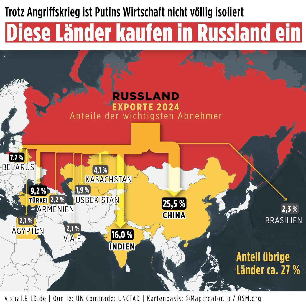 中国以2448亿美元的贸易额继续位居首位