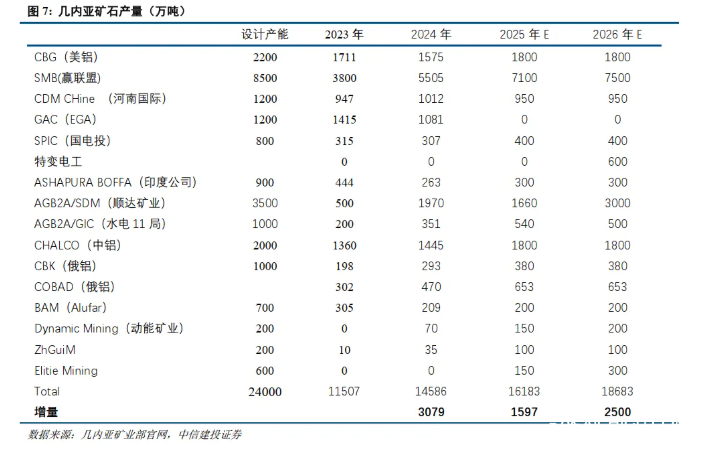 中信建投证券：铝供给增量转向海外，不改供需紧平衡格局
