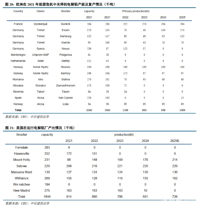 中信建投证券：铝供给增量转向海外，不改供需紧平衡格局