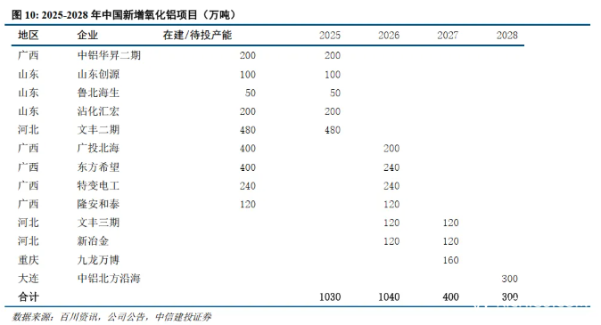 中信建投证券：铝供给增量转向海外，不改供需紧平衡格局