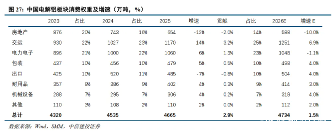 中信建投证券：铝供给增量转向海外，不改供需紧平衡格局
