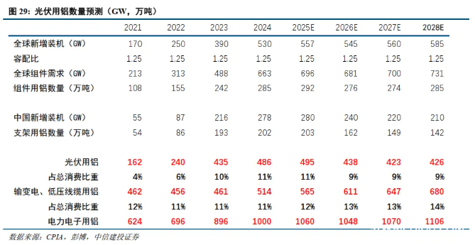 中信建投证券：铝供给增量转向海外，不改供需紧平衡格局