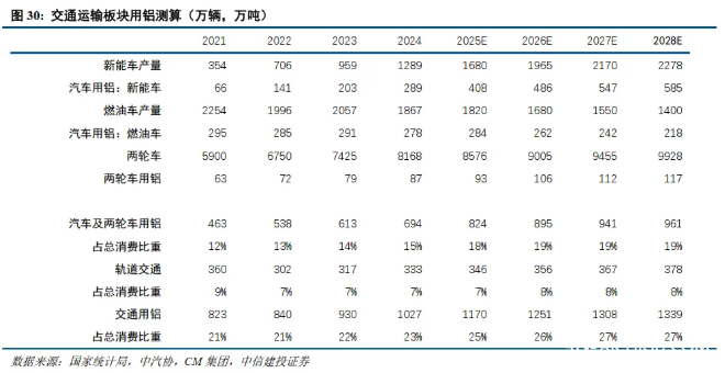 中信建投证券：铝供给增量转向海外，不改供需紧平衡格局