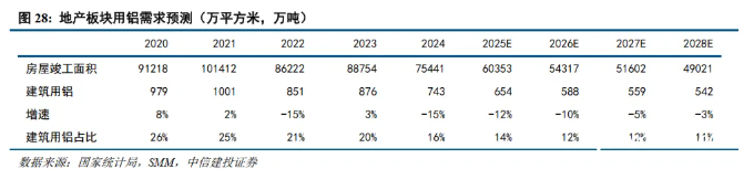 中信建投证券：铝供给增量转向海外，不改供需紧平衡格局