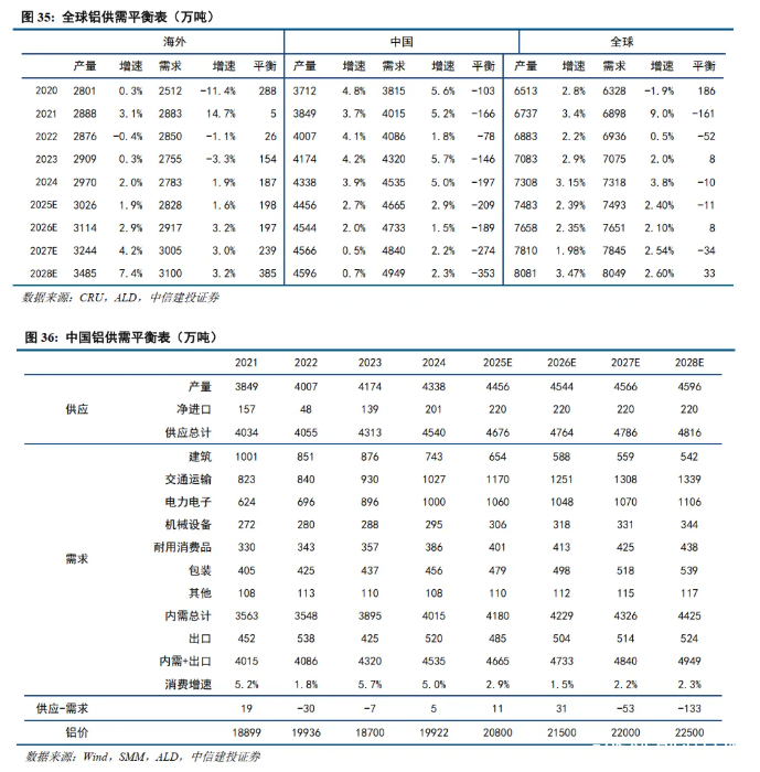 中信建投证券：铝供给增量转向海外，不改供需紧平衡格局
