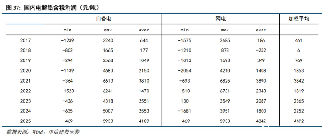 中信建投证券：铝供给增量转向海外，不改供需紧平衡格局