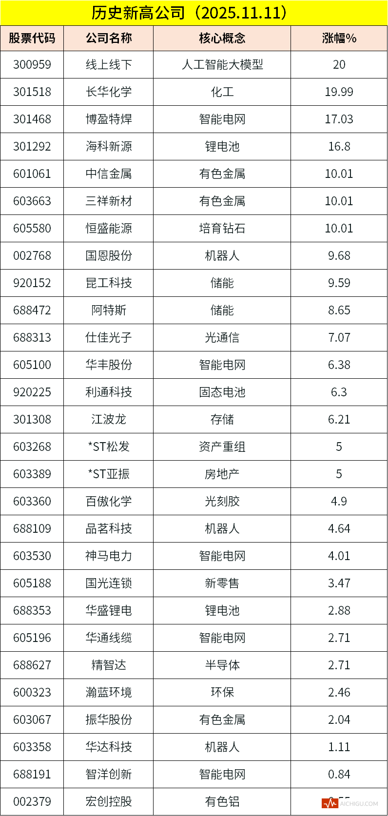 11月12日早餐 | 电商双十一订单大增；特斯拉将建机器人超级工厂