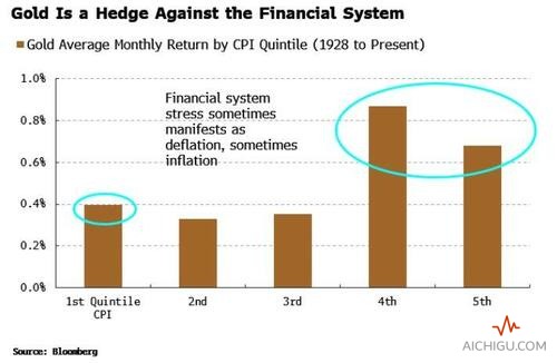 黄金是最后的抵押品