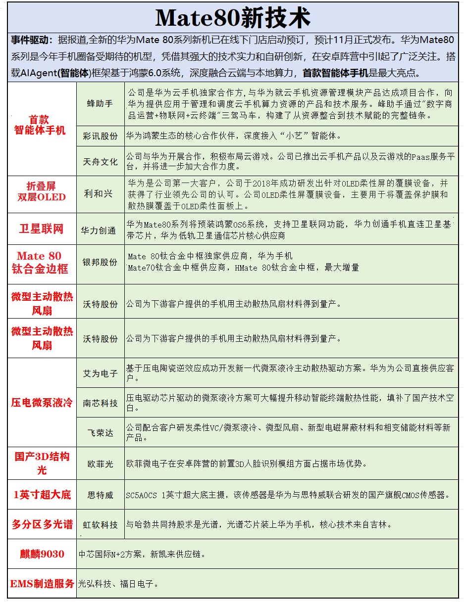 华为MATE80新技术概念股