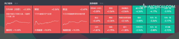 主题复盘 | 存储板块反弹，煤炭、航运受资金关注