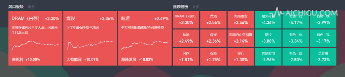主题复盘 | 存储板块反弹，煤炭、航运受资金关注