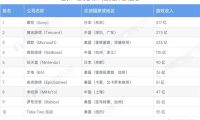 2025年游戏行业全球前十企业竞争分析 中国游戏公司占3成【组图】