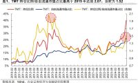 公募TMT持仓比例达到40%，如何看待？